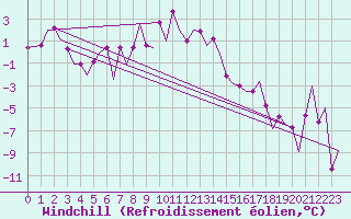 Courbe du refroidissement olien pour Samedam-Flugplatz