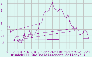Courbe du refroidissement olien pour Wattisham