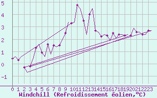 Courbe du refroidissement olien pour Billund Lufthavn