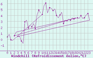 Courbe du refroidissement olien pour Skelleftea Airport