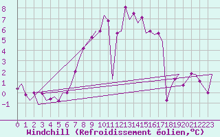 Courbe du refroidissement olien pour Schaffen (Be)