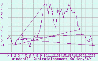 Courbe du refroidissement olien pour Gluecksburg / Meierwik