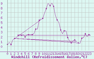 Courbe du refroidissement olien pour Floro