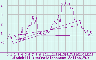Courbe du refroidissement olien pour Platform K14-fa-1c Sea