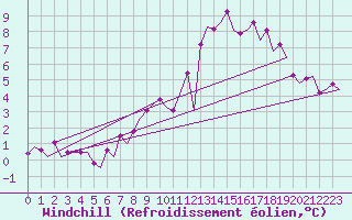 Courbe du refroidissement olien pour Maastricht / Zuid Limburg (PB)