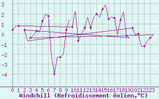 Courbe du refroidissement olien pour Stuttgart-Echterdingen