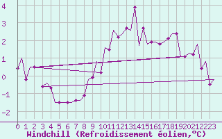 Courbe du refroidissement olien pour Keflavikurflugvollur