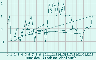 Courbe de l'humidex pour Molde / Aro