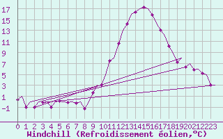 Courbe du refroidissement olien pour Vitoria