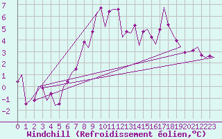 Courbe du refroidissement olien pour Nordholz