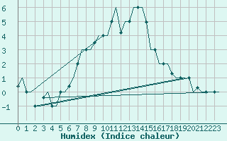 Courbe de l'humidex pour St. Peterburg