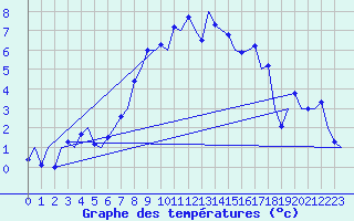 Courbe de tempratures pour Neuburg / Donau