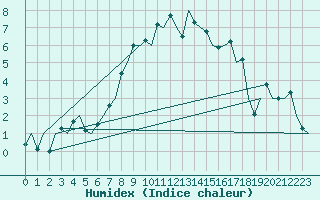 Courbe de l'humidex pour Neuburg / Donau