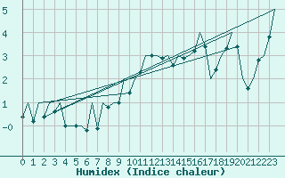 Courbe de l'humidex pour Wick