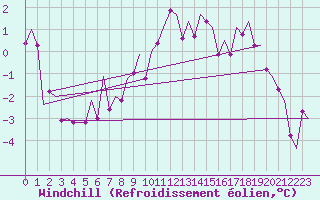 Courbe du refroidissement olien pour Holzdorf