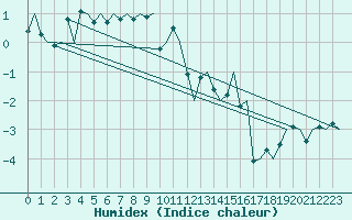 Courbe de l'humidex pour Mehamn