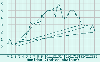 Courbe de l'humidex pour Ostersund / Froson