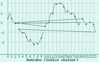 Courbe de l'humidex pour Berlin-Tegel