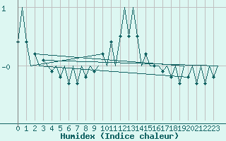 Courbe de l'humidex pour Leipzig-Schkeuditz