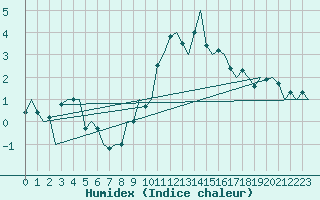 Courbe de l'humidex pour Augsburg