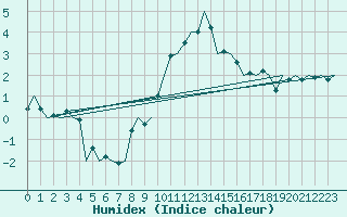 Courbe de l'humidex pour Leipzig-Schkeuditz