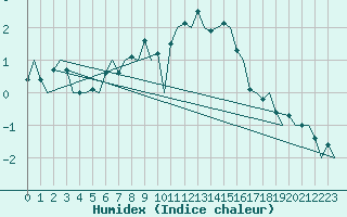 Courbe de l'humidex pour Joensuu