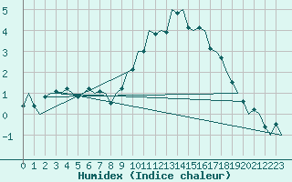 Courbe de l'humidex pour Beauvechain (Be)
