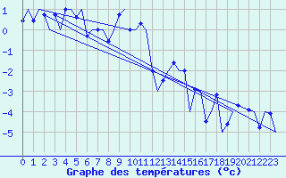 Courbe de tempratures pour Mehamn
