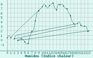 Courbe de l'humidex pour Nordholz