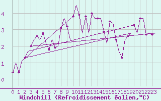 Courbe du refroidissement olien pour Roenne