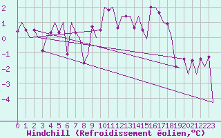 Courbe du refroidissement olien pour Grenchen