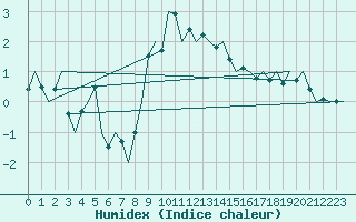 Courbe de l'humidex pour Poprad / Tatry