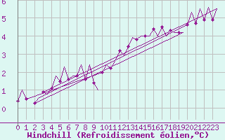 Courbe du refroidissement olien pour Fassberg