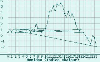 Courbe de l'humidex pour Vitoria