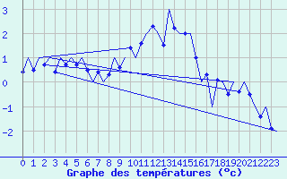 Courbe de tempratures pour Niederstetten