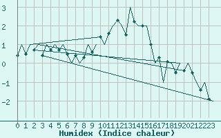 Courbe de l'humidex pour Niederstetten