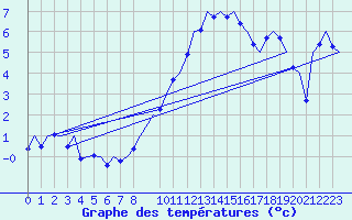 Courbe de tempratures pour Linz / Hoersching-Flughafen