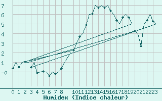 Courbe de l'humidex pour Linz / Hoersching-Flughafen