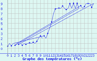 Courbe de tempratures pour Payerne (Sw)