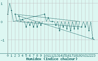 Courbe de l'humidex pour Visby Flygplats