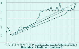 Courbe de l'humidex pour Fritzlar