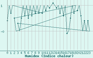 Courbe de l'humidex pour Noervenich