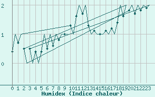 Courbe de l'humidex pour Woensdrecht