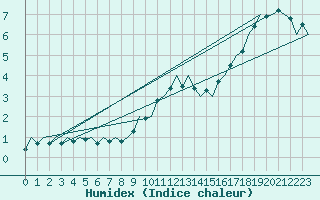 Courbe de l'humidex pour Bratislava Ivanka