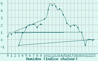 Courbe de l'humidex pour Leeming