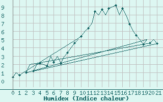 Courbe de l'humidex pour Leon / Virgen Del Camino