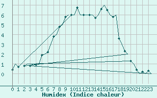 Courbe de l'humidex pour Sundsvall-Harnosand Flygplats