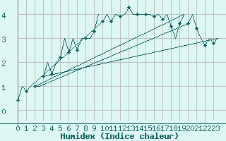 Courbe de l'humidex pour Augsburg