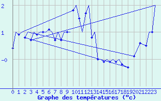 Courbe de tempratures pour Bardufoss