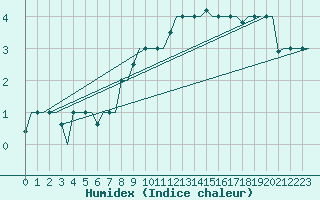 Courbe de l'humidex pour Venezia / Tessera